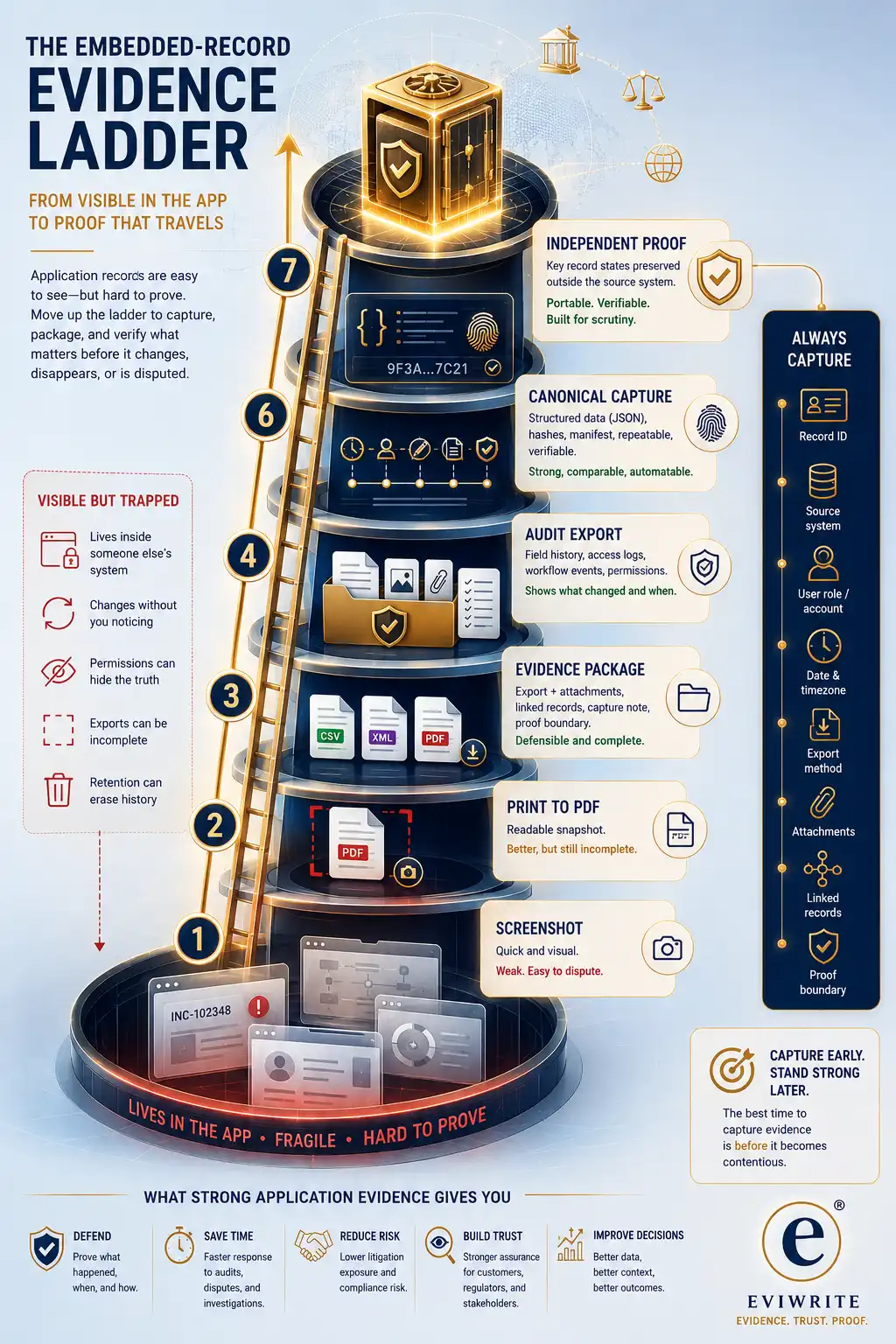 Infographic showing the evidence ladder for records trapped inside applications, from live application view and screenshot to PDF export, native export, evidence package, audit export, API capture, and independent verification.